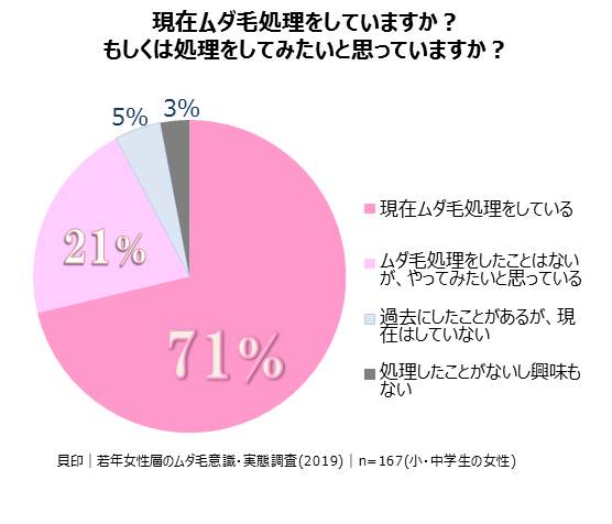 ムダ毛を処理している割合　円グラフ